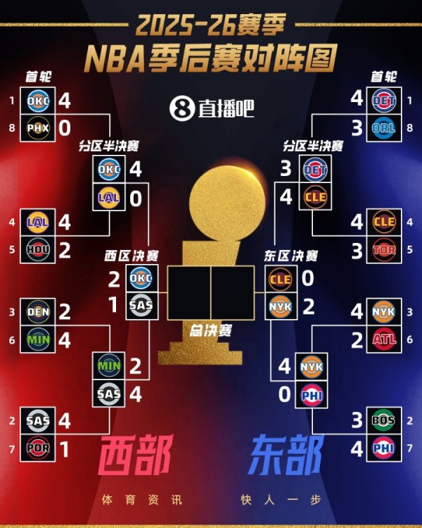 证券配资的条件 区决：雷霆夺回主场优势2-1逆袭马刺 纽约连奏胜曲2-0领先骑士！