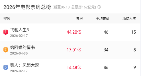 炒股配资利息论坛 票房超17亿元！《给阿嬷的情书》带动“侨批”文旅升温